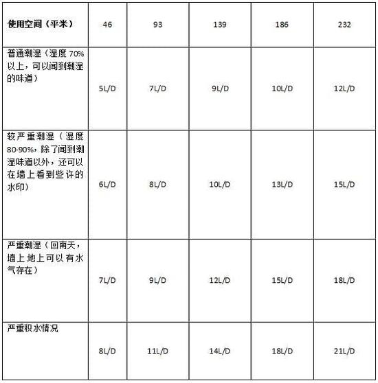 除濕機(jī)加濕器的原理是什么，南北差異應(yīng)該買(mǎi)哪個(gè)？
