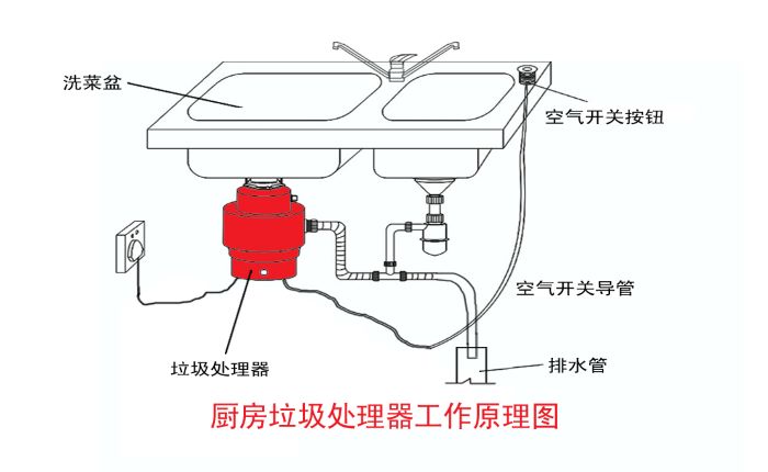 垃圾分類(lèi)大勢(shì)所趨 垃圾處理器能否迎來(lái)市場(chǎng)機(jī)遇？