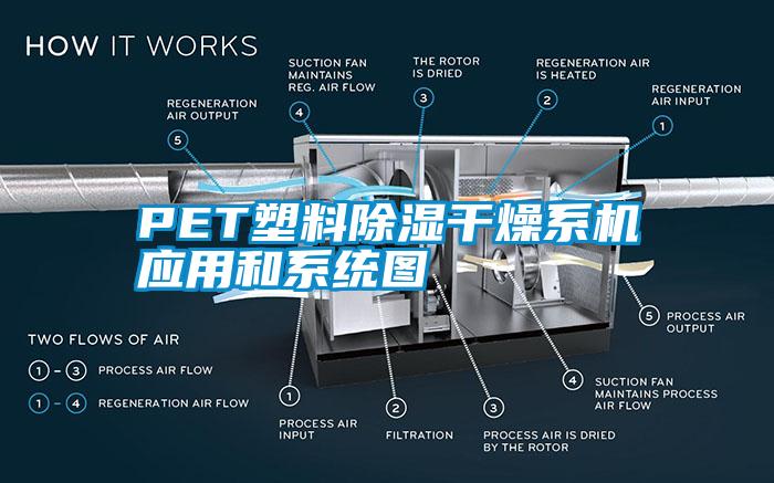 PET塑料除濕干燥系機應用和系統(tǒng)圖