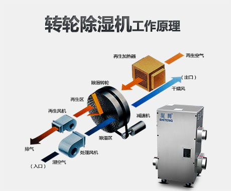 知識百科為什么要使用轉(zhuǎn)輪除濕機(jī)