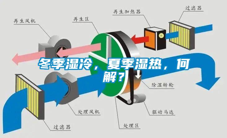 冬季濕冷，夏季濕熱，何解？