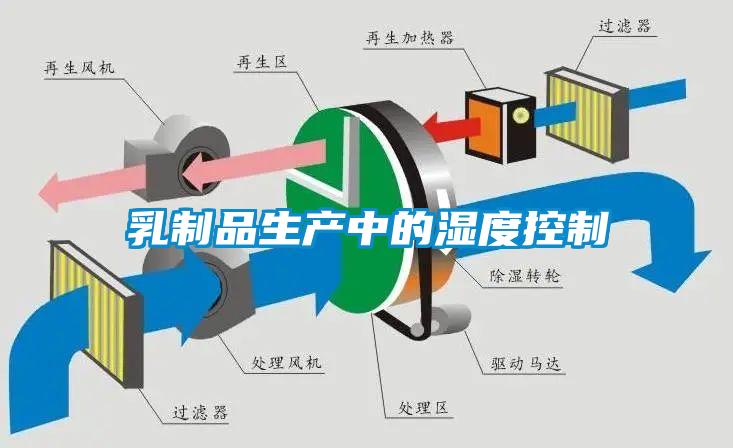 乳制品生產(chǎn)中的濕度控制