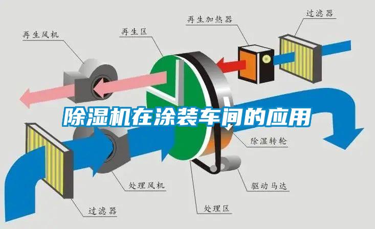 除濕機(jī)在涂裝車間的應(yīng)用