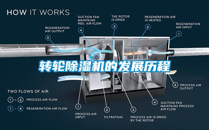 轉輪除濕機的發(fā)展歷程