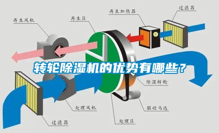 轉(zhuǎn)輪除濕機的優(yōu)勢有哪些？