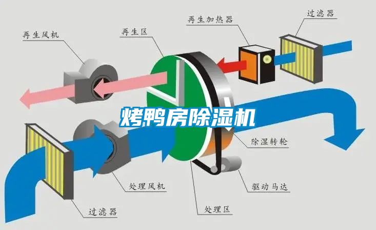 烤鴨房除濕機