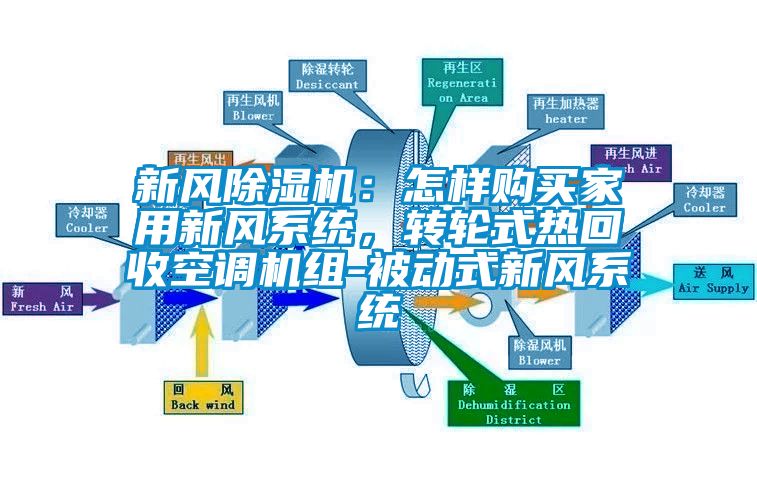 新風(fēng)除濕機(jī)：怎樣購(gòu)買家用新風(fēng)系統(tǒng)，轉(zhuǎn)輪式熱回收空調(diào)機(jī)組-被動(dòng)式新風(fēng)系統(tǒng)