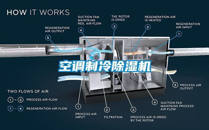 空調(diào)制冷除濕機(jī)