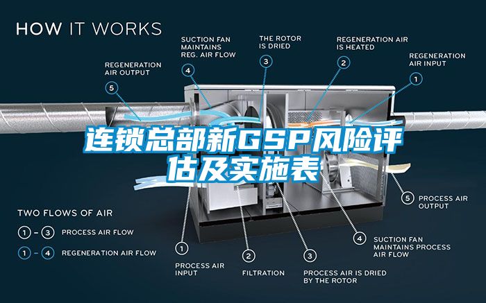 連鎖總部新GSP風(fēng)險(xiǎn)評估及實(shí)施表
