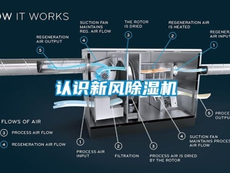 常見問題認識新風除濕機