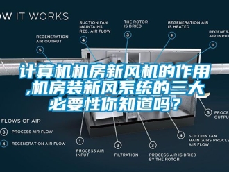 企業(yè)新聞?dòng)?jì)算機(jī)機(jī)房新風(fēng)機(jī)的作用,機(jī)房裝新風(fēng)系統(tǒng)的三大必要性你知道嗎？